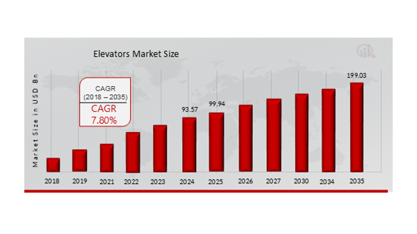 The Role of Smart Technology in the Elevators Market